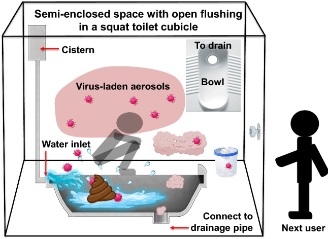 Diagram illustrating potential transmission modes of fecal pathogens in squat toilets, showing splashes and aerosols generated during flushing that contaminate surrounding surfaces, including toilet seats.