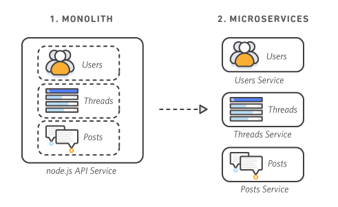 Diagram comparing monolithic vs microservices architecture