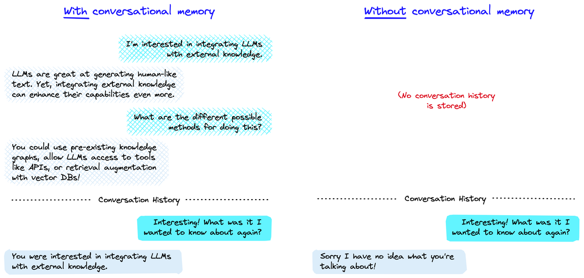 LLM with and without conversational memory diagram