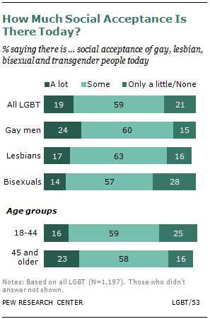 Social acceptance chart showing disparities between LGBTQ+ women and men